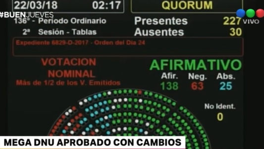 Mega DNU aprobado con cambios