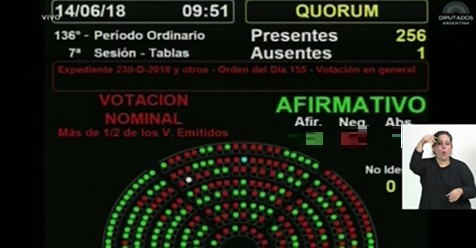 Histórico: el Congreso dio media sanción a la despenalización del aborto