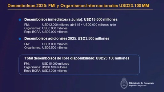 La Argentina recibirá el martes U$S 12.000 millones del FMI