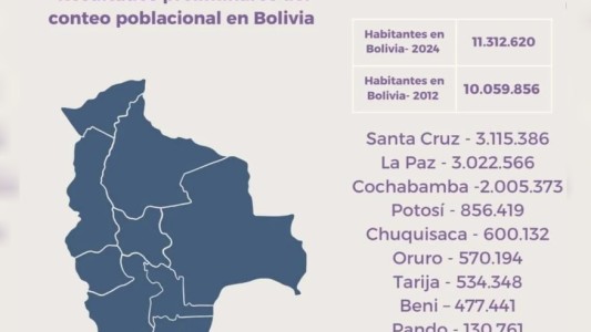 Más de un millón de bolivianos dejó la pobreza estructural, según Censo Nacional