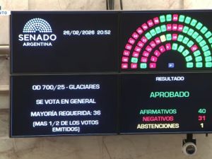El oficialismo logró aprobar la reforma a la ley de Glaciares y el proyecto gira a Diputados